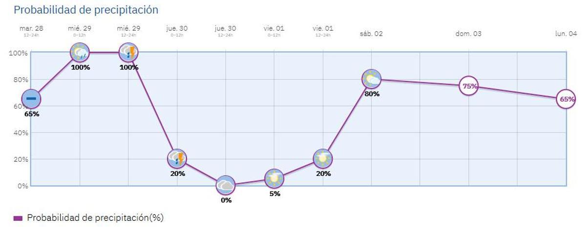 Esta es la probabilidad de precipitación esta semana.