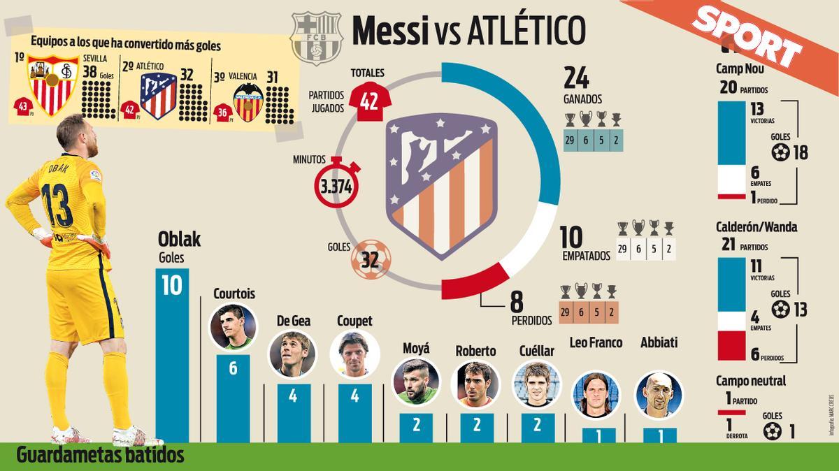 El balance de Messi contra el Atlético de Madrid