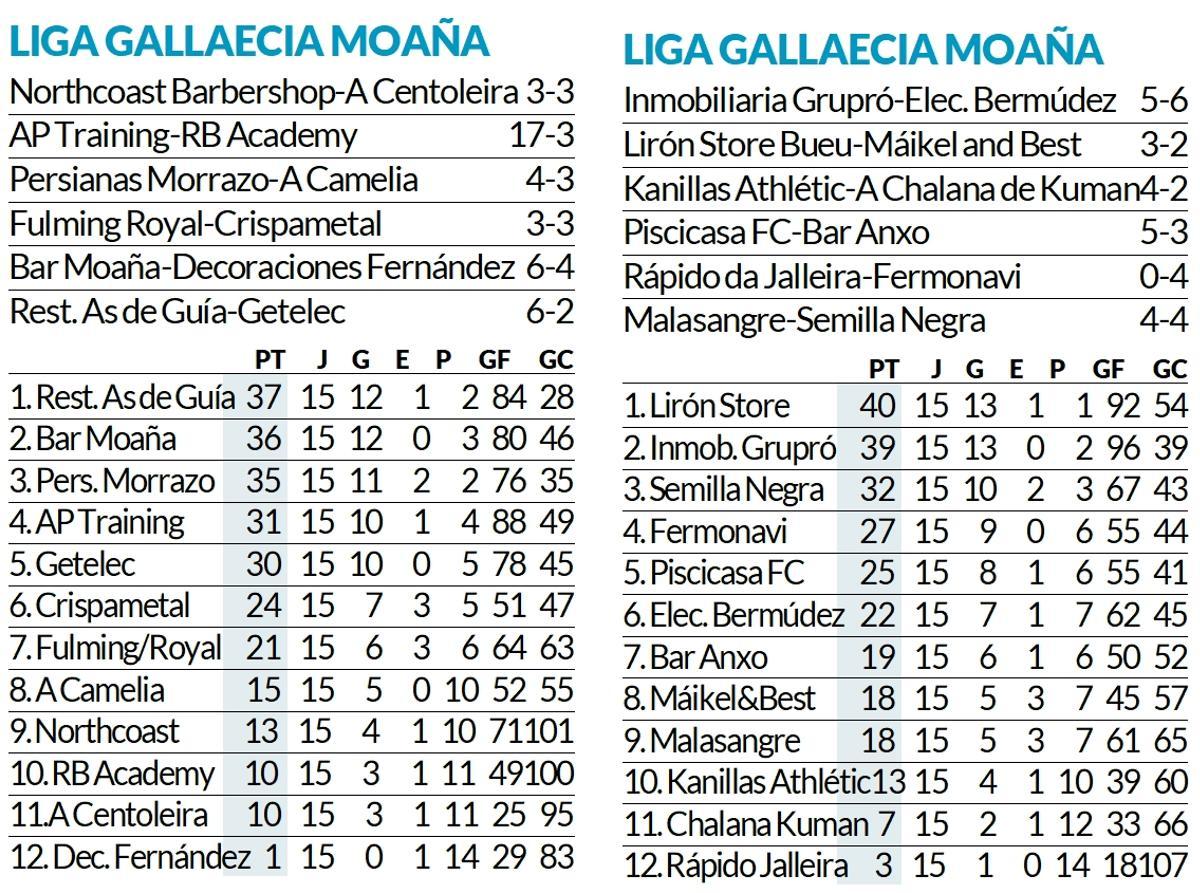 Resultados y clasificación de la Liga Gallaecia Keniata de Moaña.