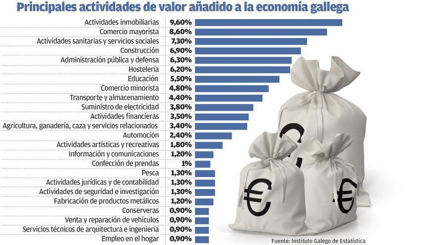 Las actividades inmobiliarias asumen el peso que pierde la industria en la economía gallega