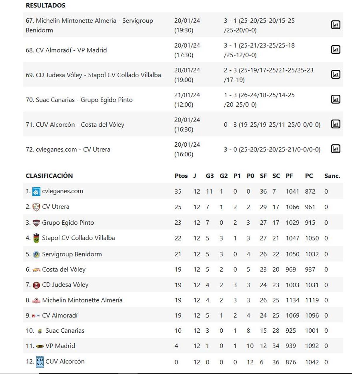 Superliga2 Masculina, Grupo B.