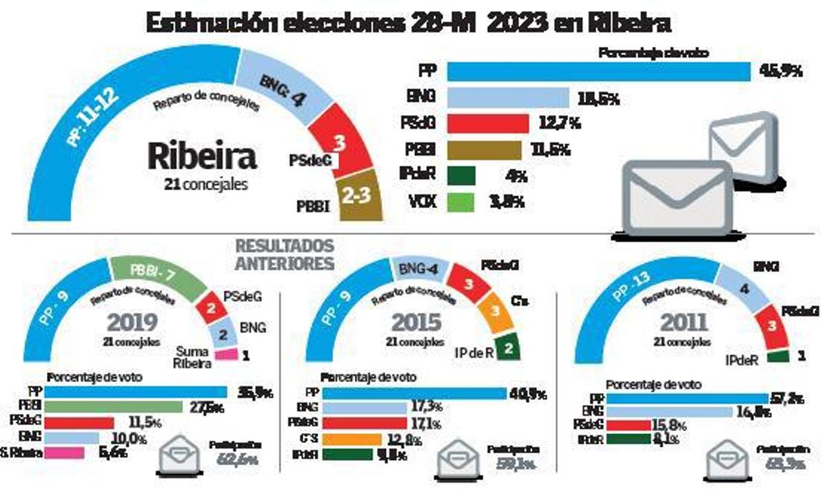 El popular Ruiz Rivas recupera la mayoría absoluta en Ribeira después de ocho años