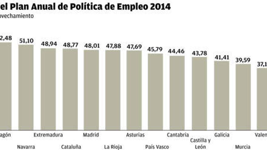 Madrid da a Canarias la mejor nota en reinserción de los desempleados