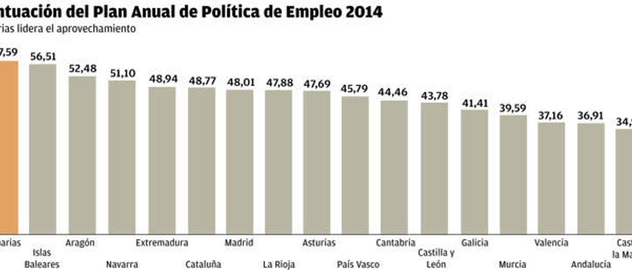 Madrid da a Canarias la mejor nota en reinserción de los desempleados