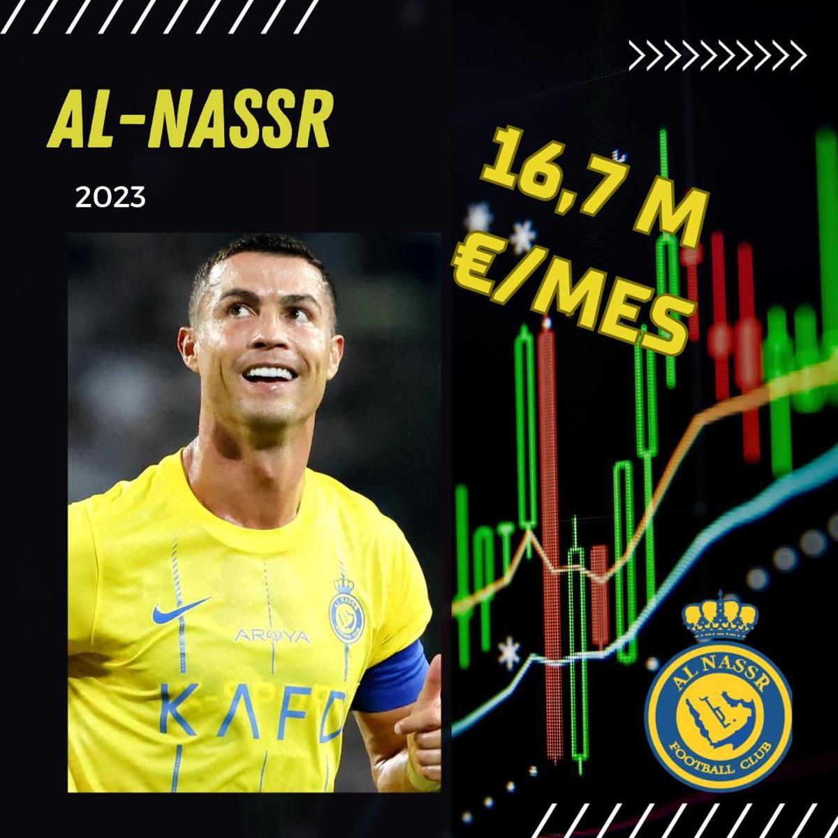 Todos los salarios de Cristiano Ronaldo Todos los salarios de Cristiano Ronaldo