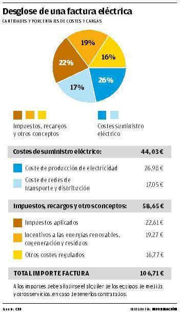 Desglose de una factura eléctrica