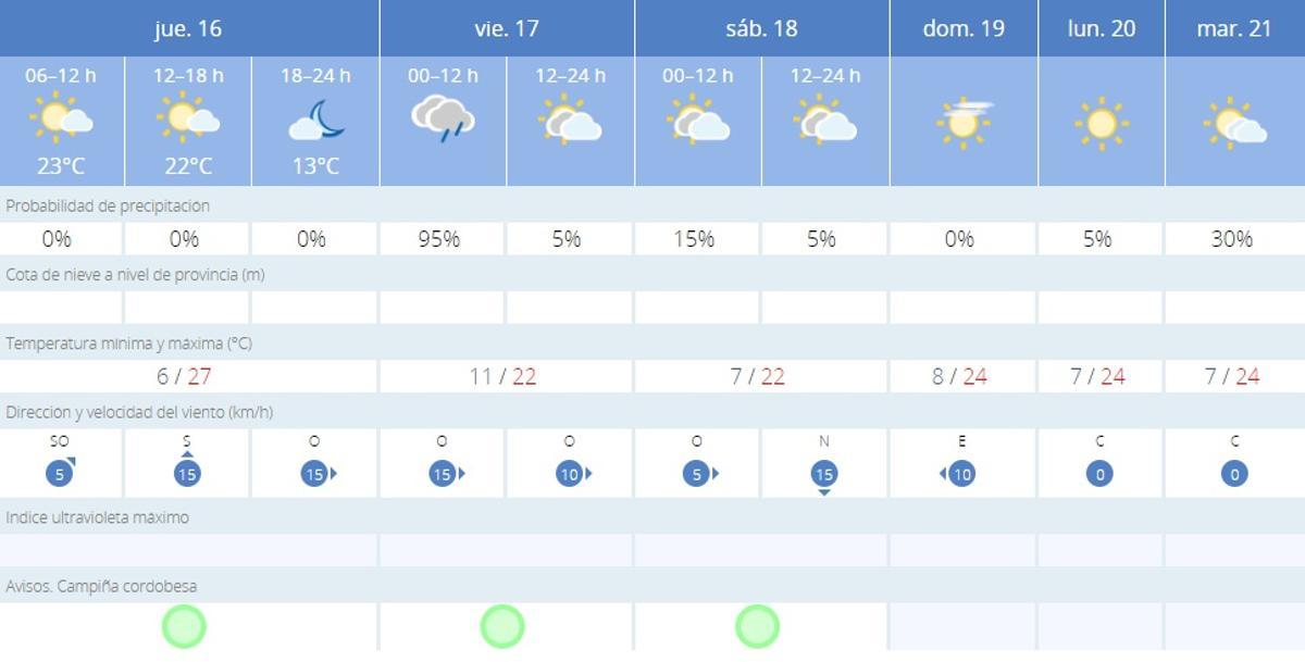 El tiempo en Córdoba.