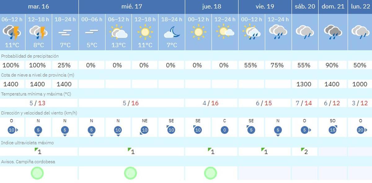 El tiempo en Montalbán