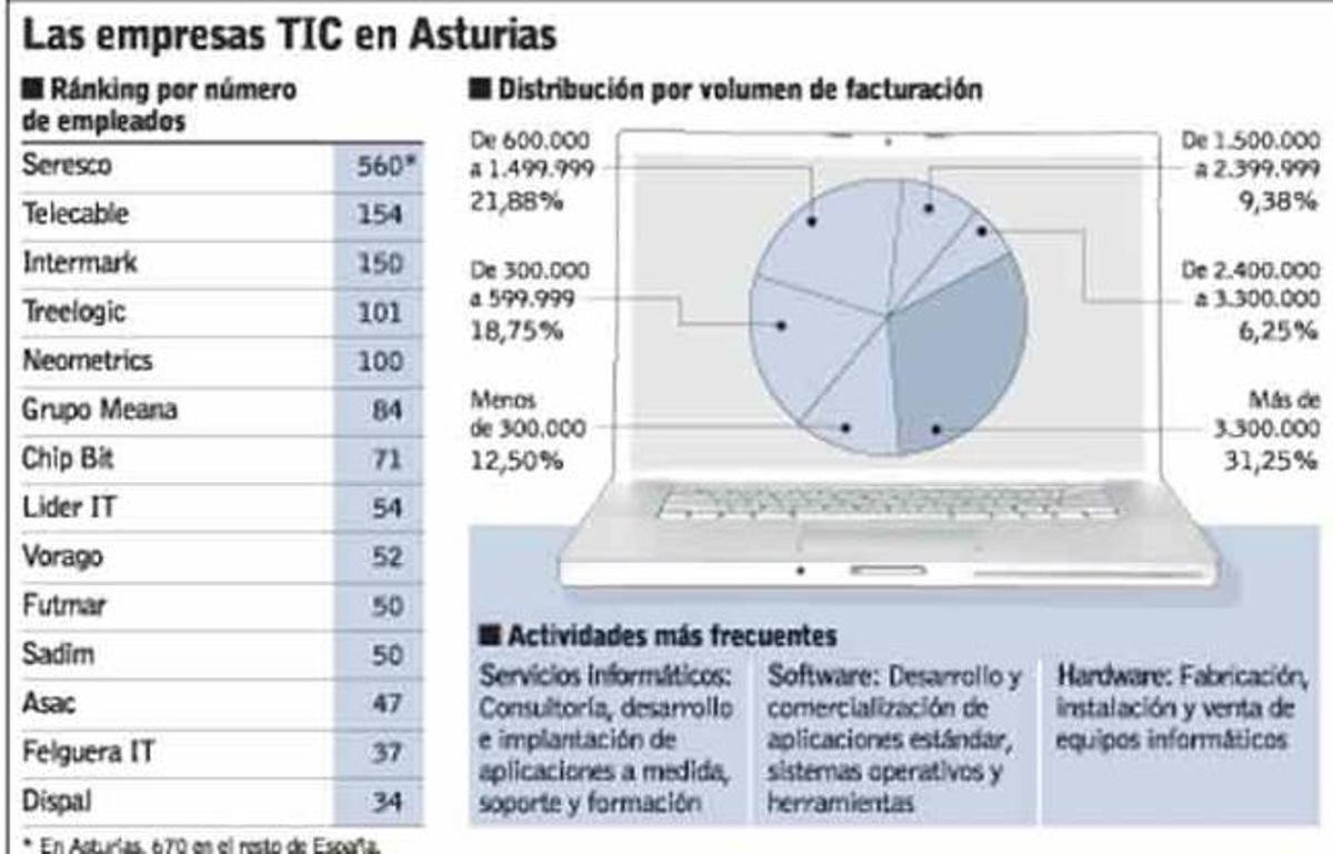 Las empresas tecnológicas se disputan  130 millones en contratos del Principado