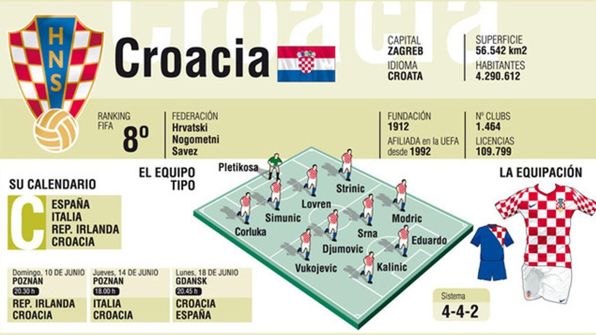 Croacia