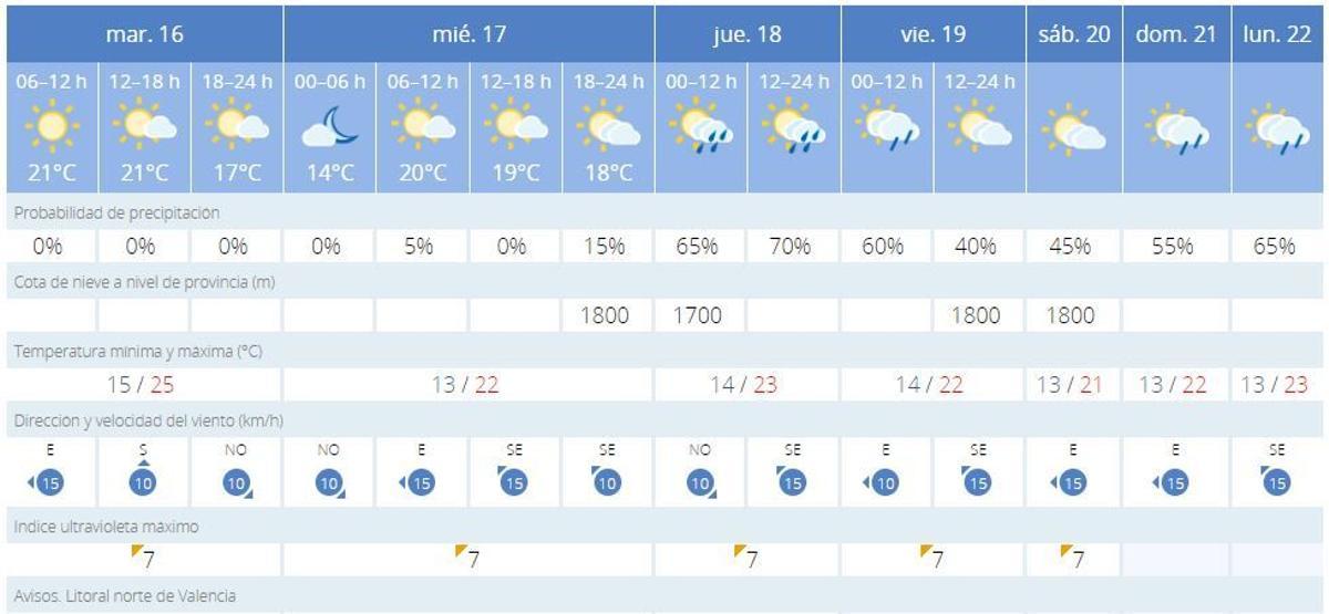 Previsión del tiempo para València