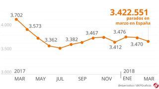 El paro bajó en marzo en 47.697 personas gracias al sector servicios