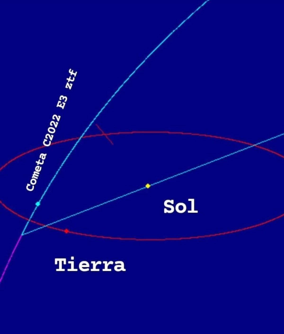 Posición del cometa C2022 E3 ZTF el 2 de febrero visto desde el Observatorio de Astronomía Lanzarote, en Nazaret.