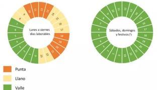 Nueva tarifa de la luz: Así puedes conocer a diario el precio de la electricidad en tu casa