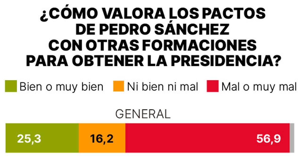 Valoración de los pactos de Pedro Sánchez