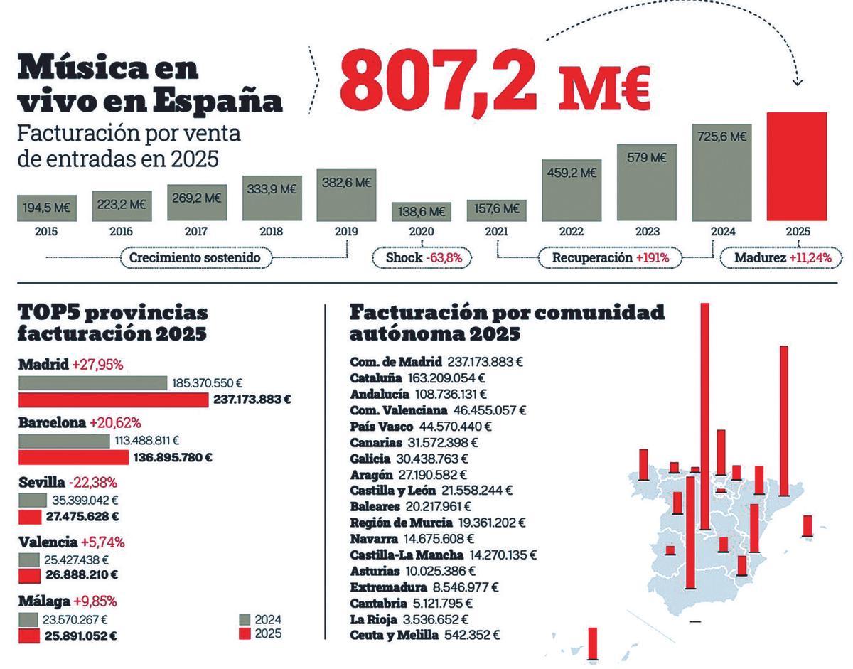 Los números de la música en vivo en España