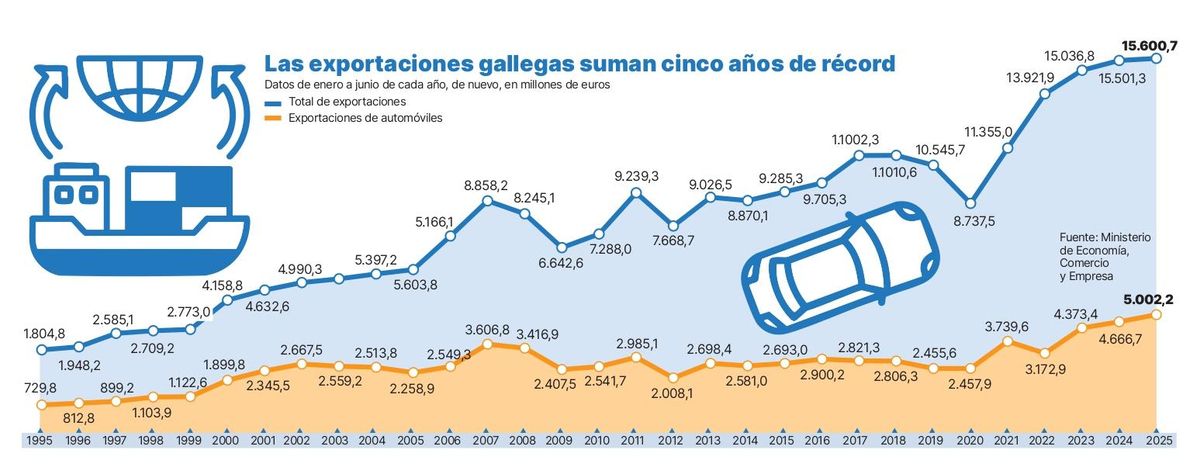 Exportaciones gallegas
