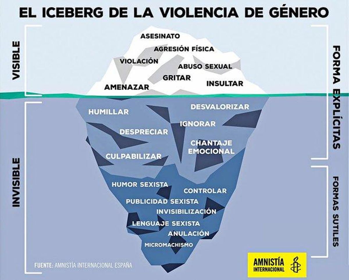 Iceberg de la violencia de género, por Amnistía Internacional
