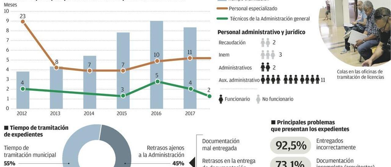 El Ayuntamiento de Oviedo achaca la mitad del atasco en Licencias a los errores de los usuarios