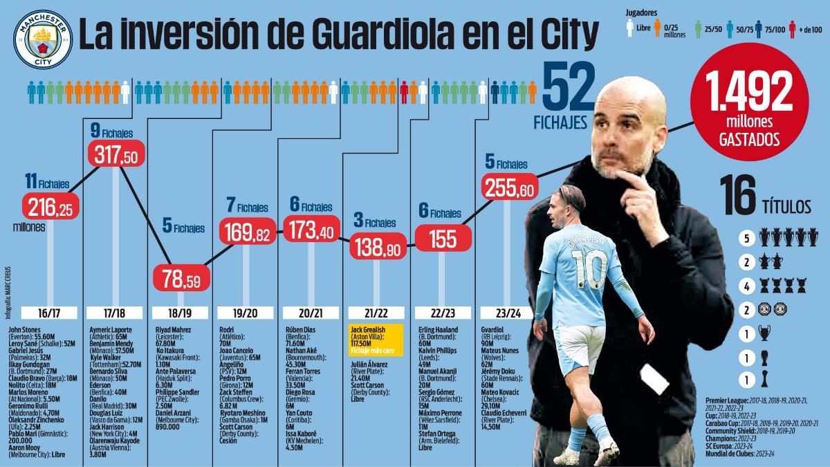 La inversión de Pep Guardiola en el Manchester City desde su llegada en la temporada 2016/17