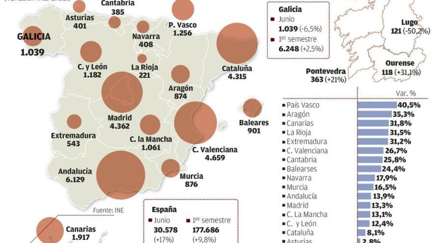 Galicia es en la única comunidad donde se desploman las ventas de viviendas