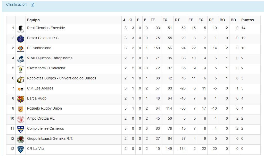 Clasificación de la División de Honor masculina.