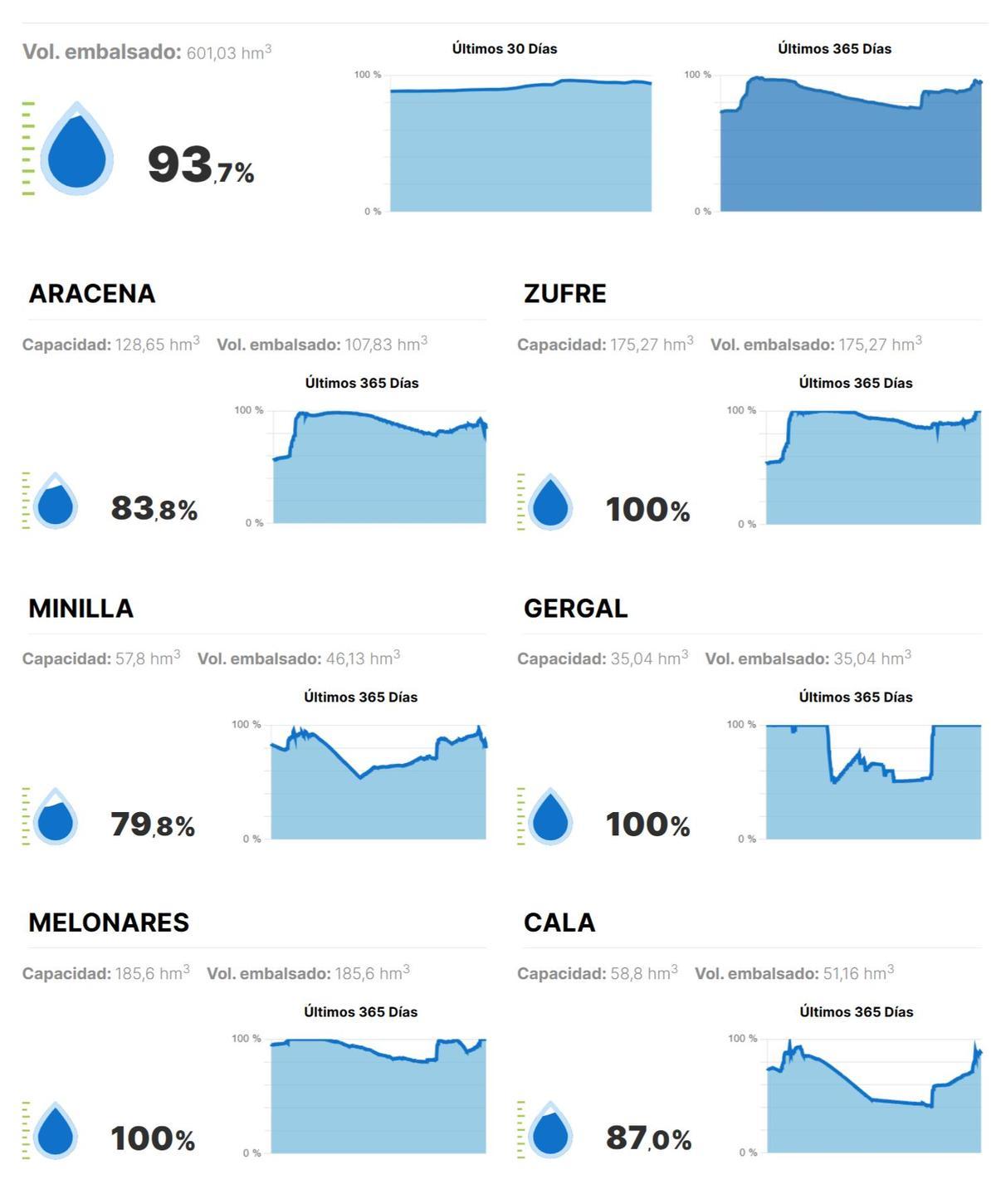 Datos de los embalses de Emasesa este sábado.