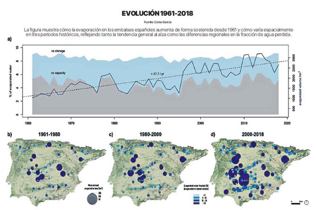 Evolución 1961-2018