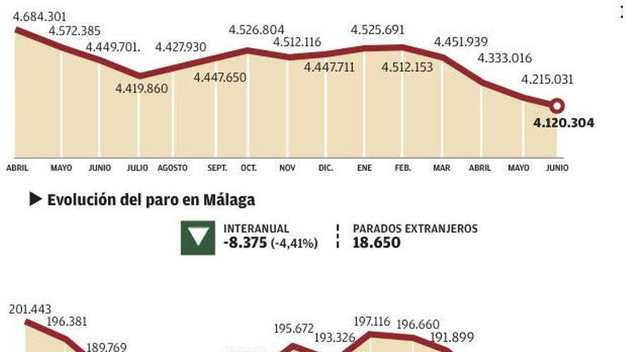 Evolución histórica del paro.