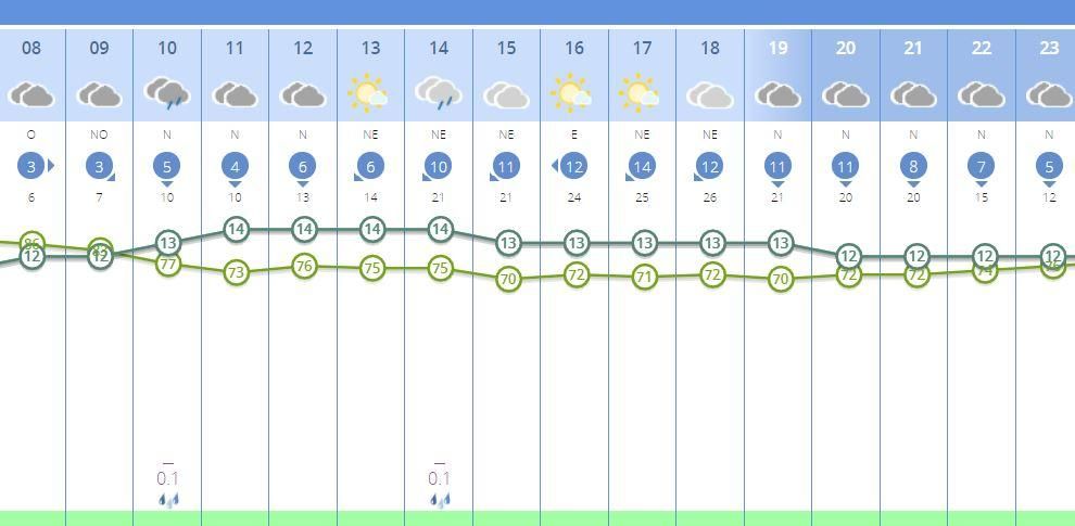 El tiempo en Valencia para este lunes, dividido por horas.