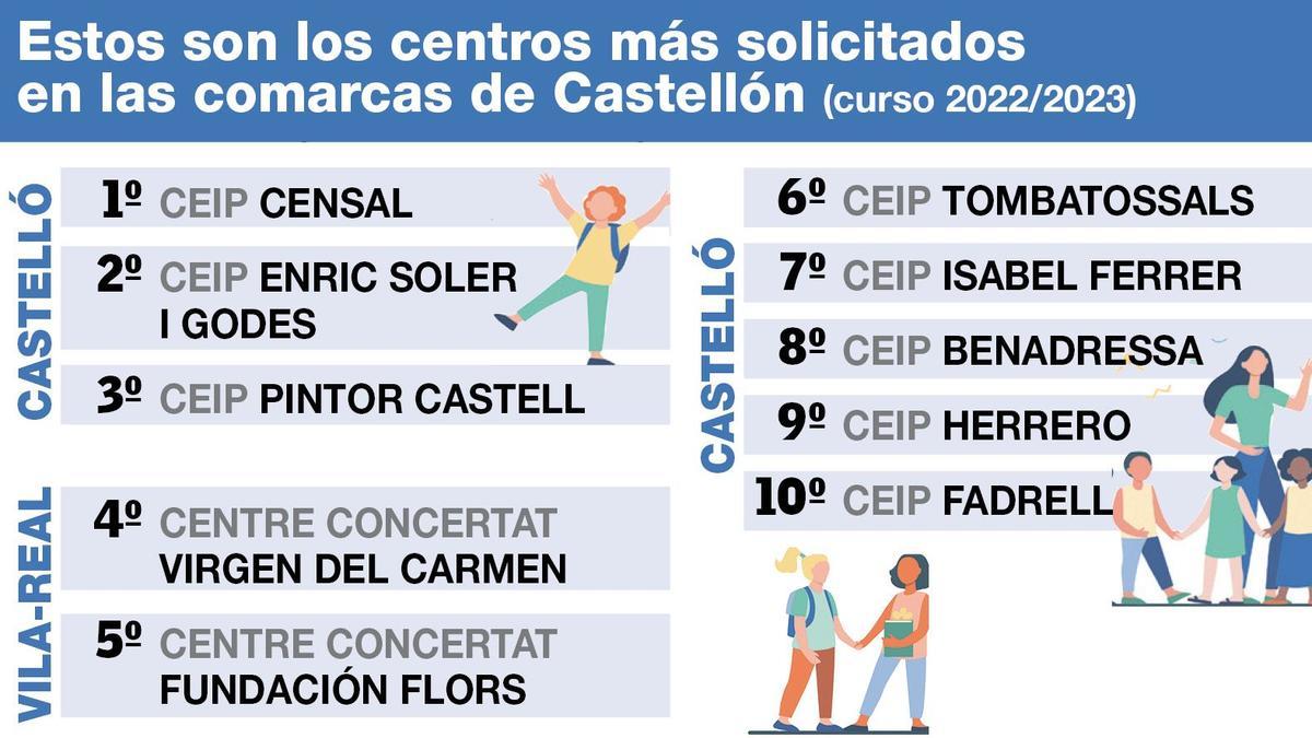 Los 10 centros más solicitados en Castellón el pasado curso