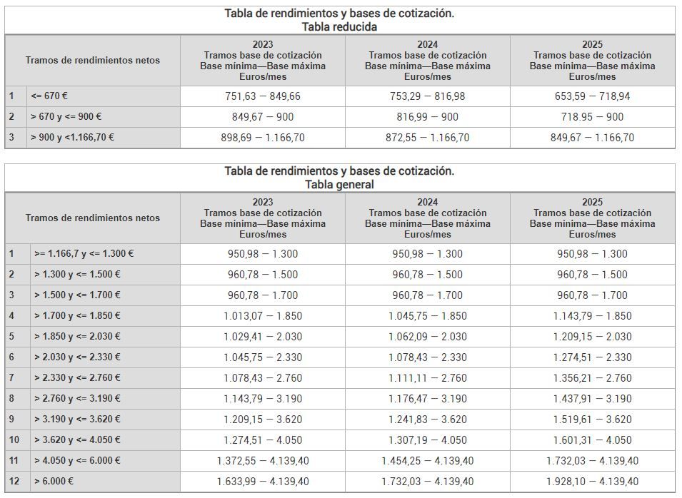 AUTÓNOMOS 2023¿Eres autónomo? Así ha cambiado el sistema de cotización