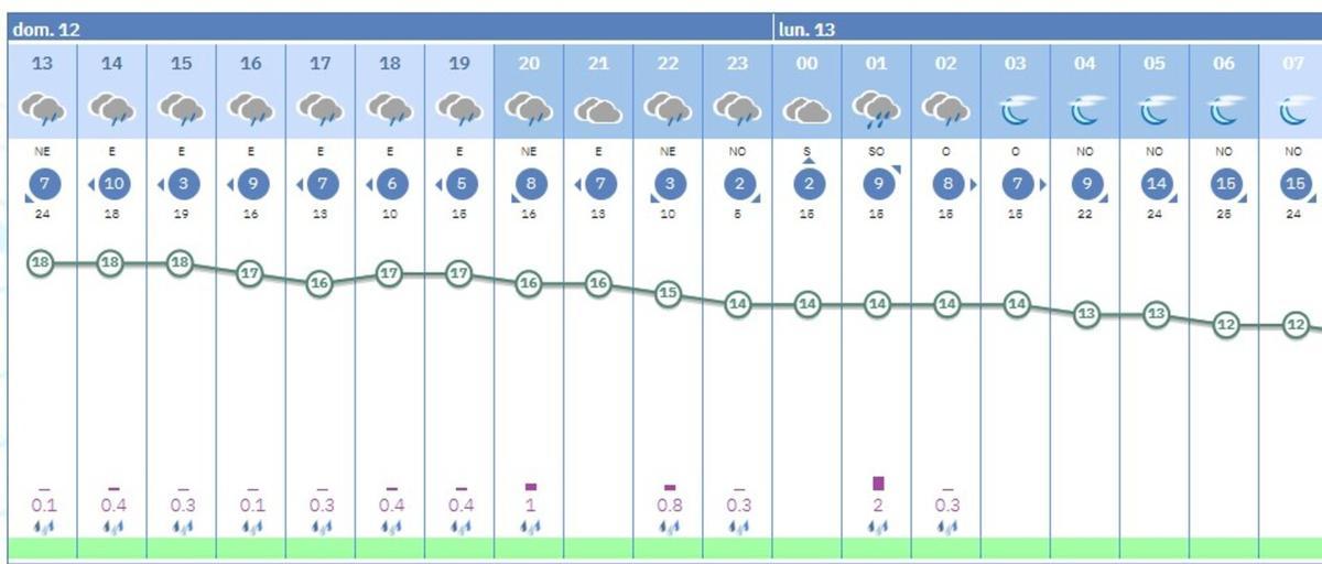 Previsión meteorológica por horas hecha para València por la Aemet: se espera lluvia hasta la madrugada de mañana lunes.