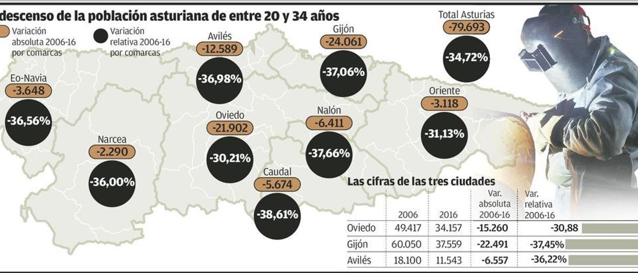 Gijón y las Cuencas sufren las mayores pérdidas de jóvenes en edad de trabajar
