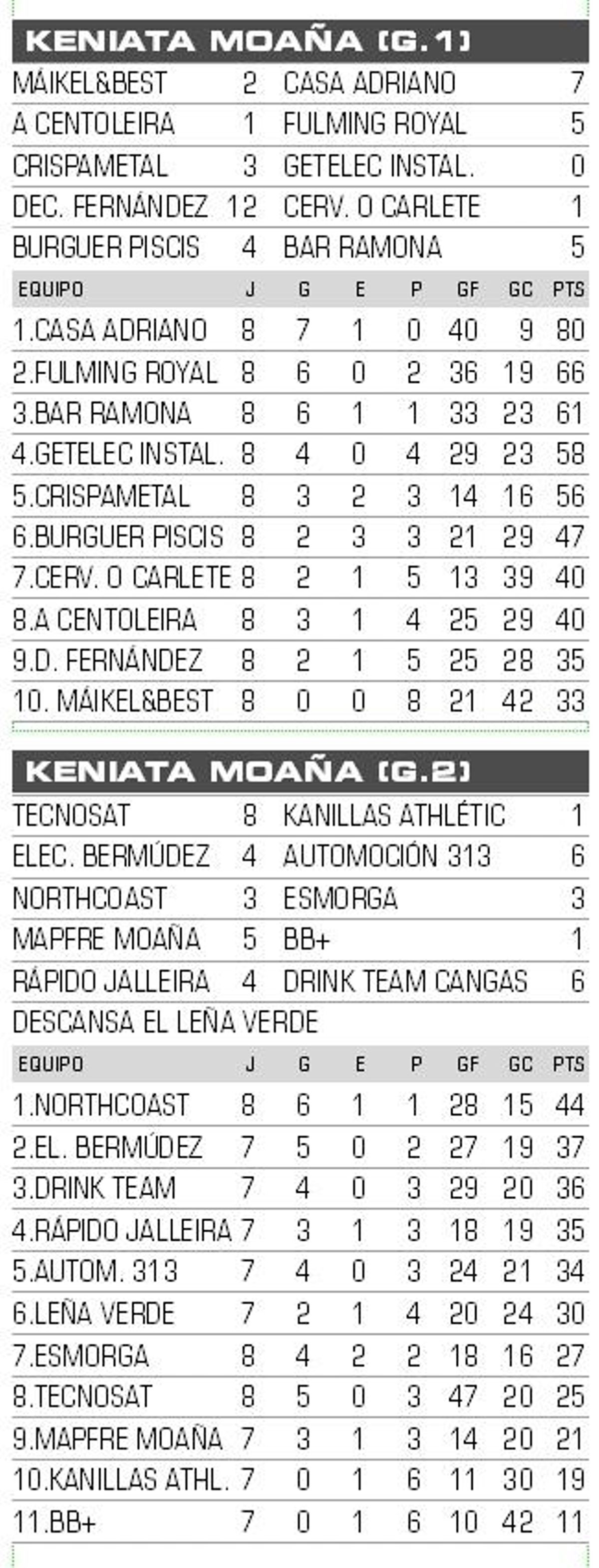 Resultados y clasificación de la Liga Keniata de Moaña.