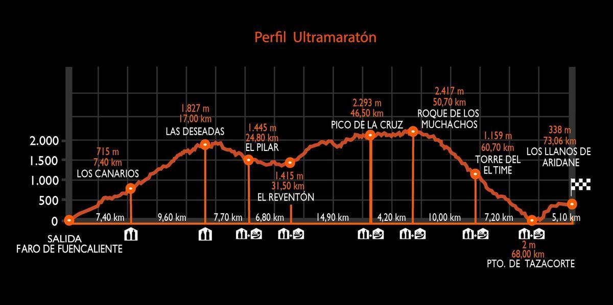 El recorrido de la Ultramaratón en La Palma