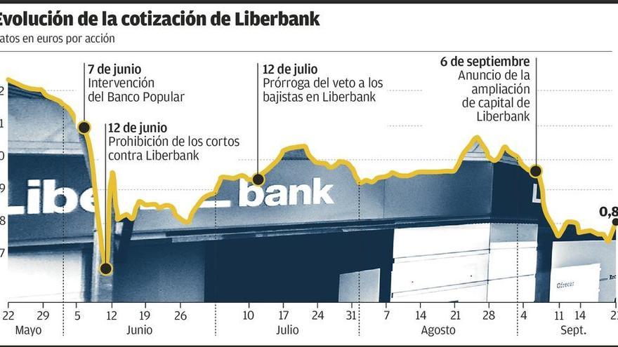 Liberbank rebota el 8% en Bolsa por el posible interés de otros grupos en una fusión