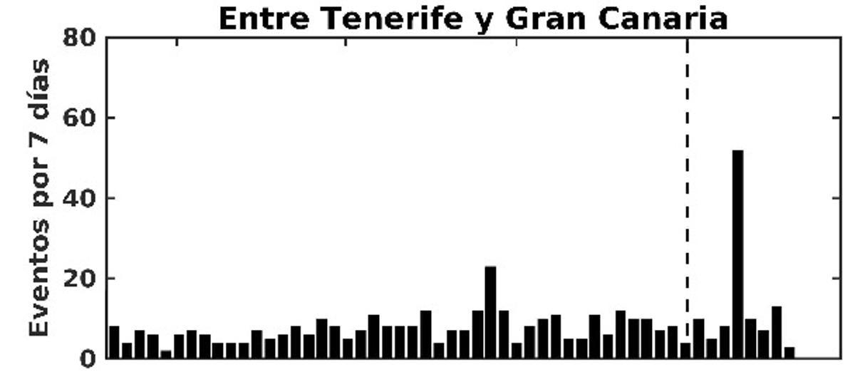 Histograma de los eventos sísmicos registrados en el último año entre Tenerife y Gran Canaria