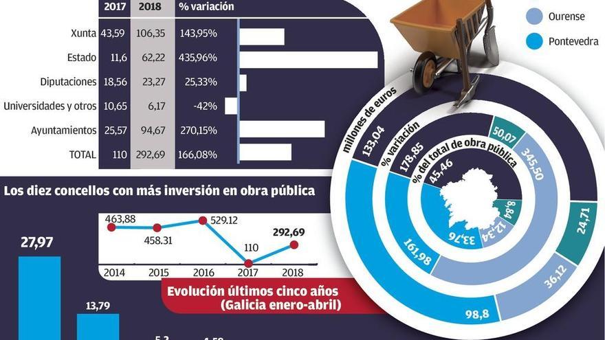 La inversión en obra pública se dispara un 166% para esquivar la nueva Ley de Contratos