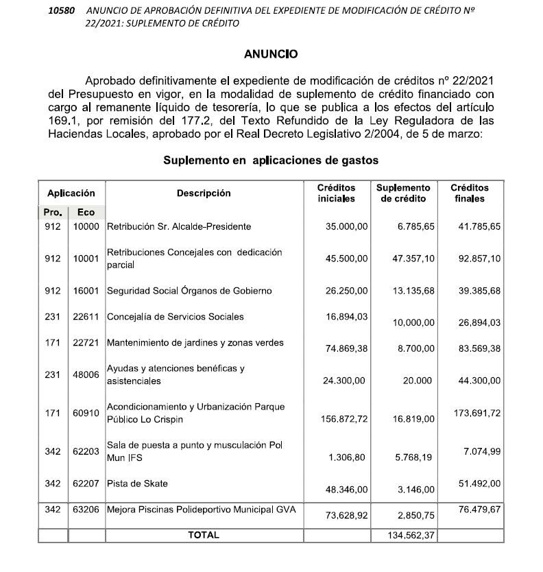 Resolución publicada por el Boletín Oficial de la Provincia por el Ayuntamiento de Algorfa en la que figura el aumento de sueldo del alcalde