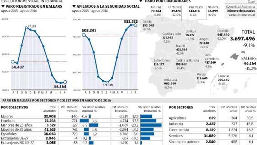 Balears cierra agosto con el mayor crecimiento interanual del empleo en España