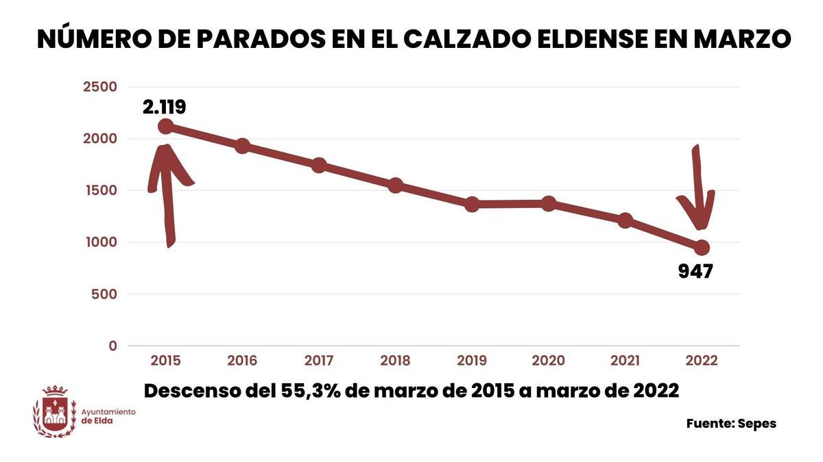 Gráfico del desempleo en el sector zapatero de Elda durante marzo de 2022.