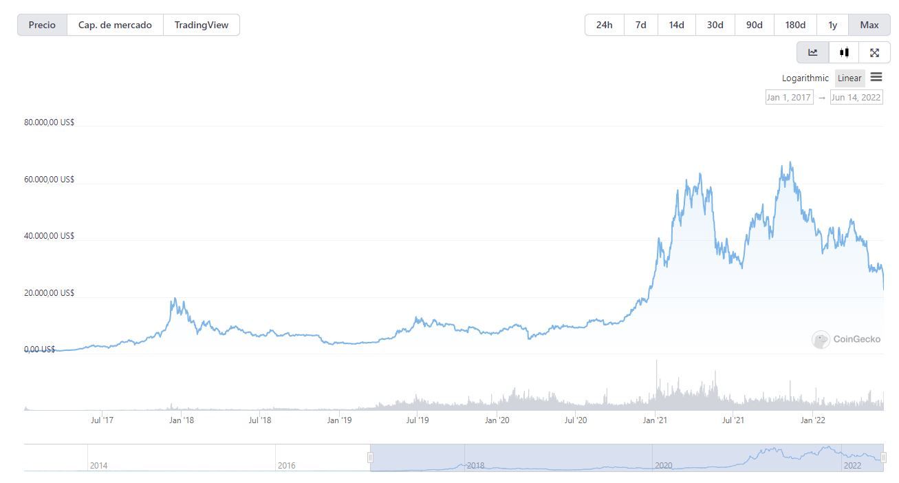 Gráfico de Bitcoin desde 2017 hasta hoy