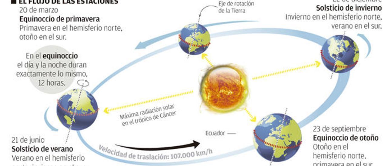 Cuando mirar al cielo es más fácil