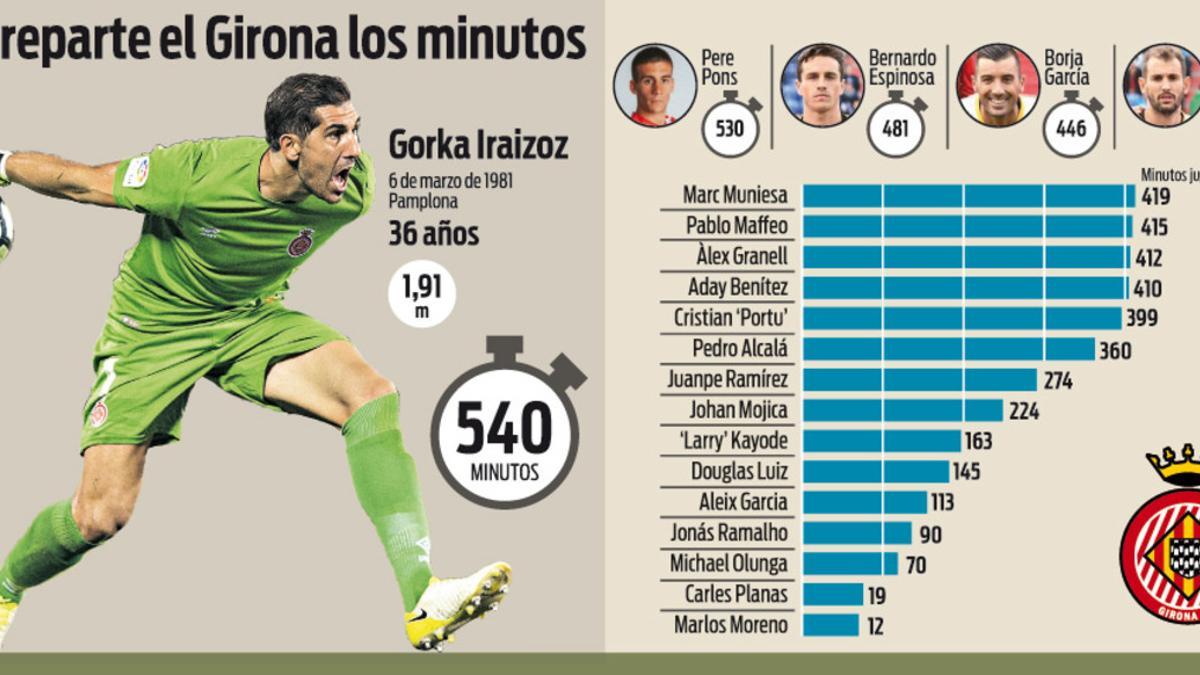 Gráfico de los minutos de juego en el Girona