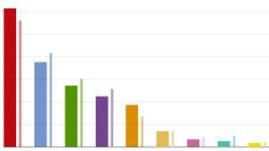 gráfico sondeo del CIS febrero España