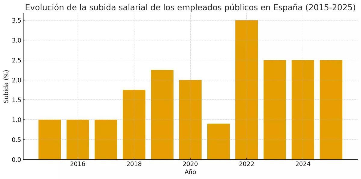 Así ha sido la evolución del aumento salarial de los funcionarios.