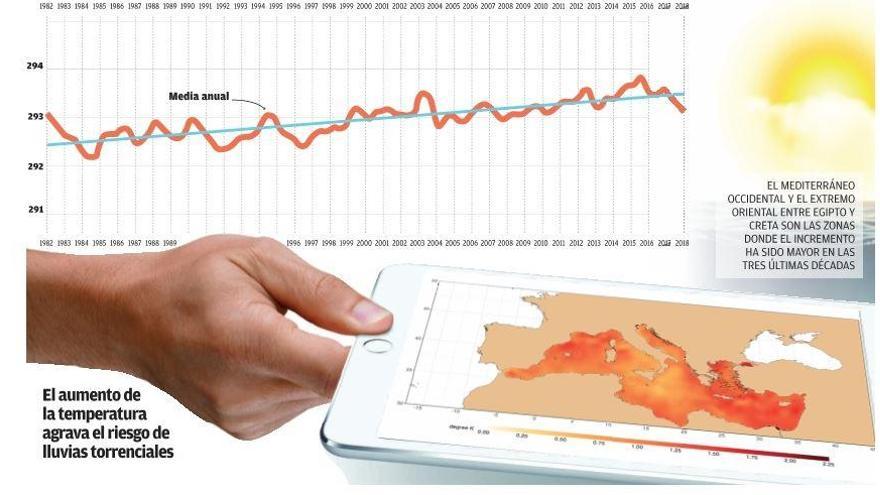 El agua del Mediterráneo se calienta 1,1º en 35 años y traerá más &quot;gotas frías&quot;