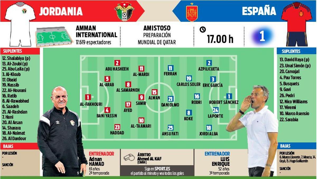 Posibles alineaciones del Jordania - España de preparación para el Mundial de Qatar 2022