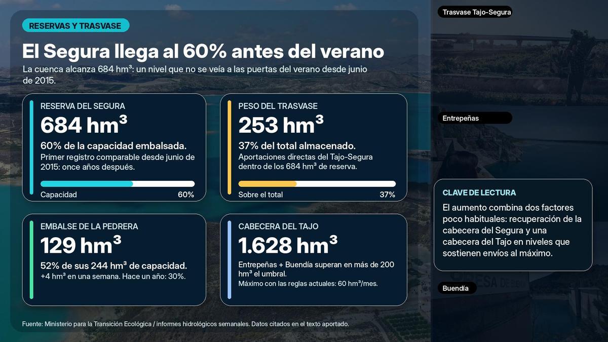 Situación de las reservas del Segura y la cabecera del Tajo